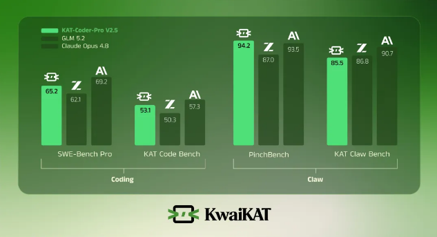 快手 KwaiKAT 发布 KAT-Coder-Pro V2.5:告别
